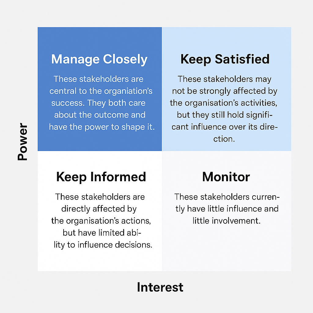 , Stakeholders Explained: Power, Interest, and Influence