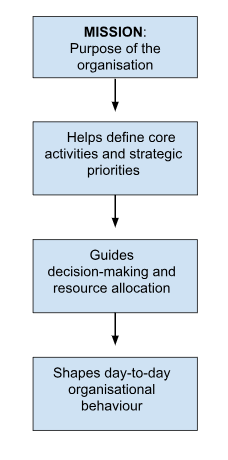 , How Mission, Vision, and Values Shape Strategic Direction