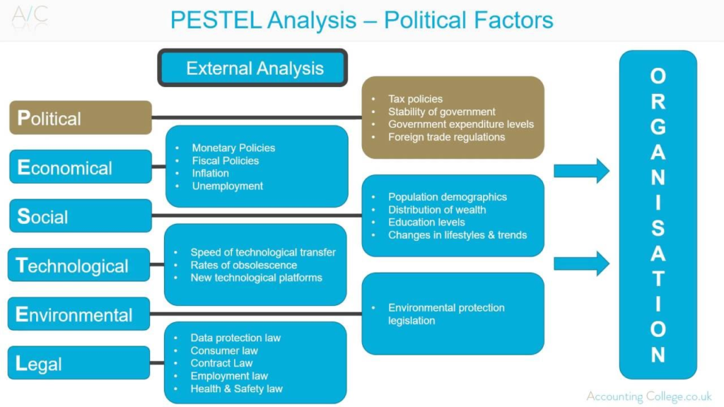 , PESTLE Analysis: Key External Factors That Affect Organisations