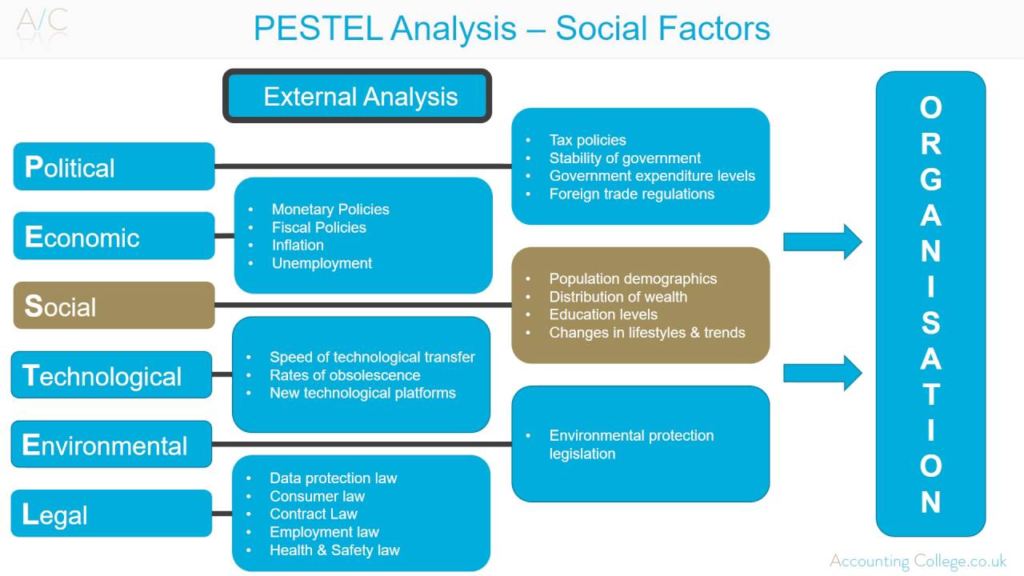 , PESTLE Analysis: Key External Factors That Affect Organisations