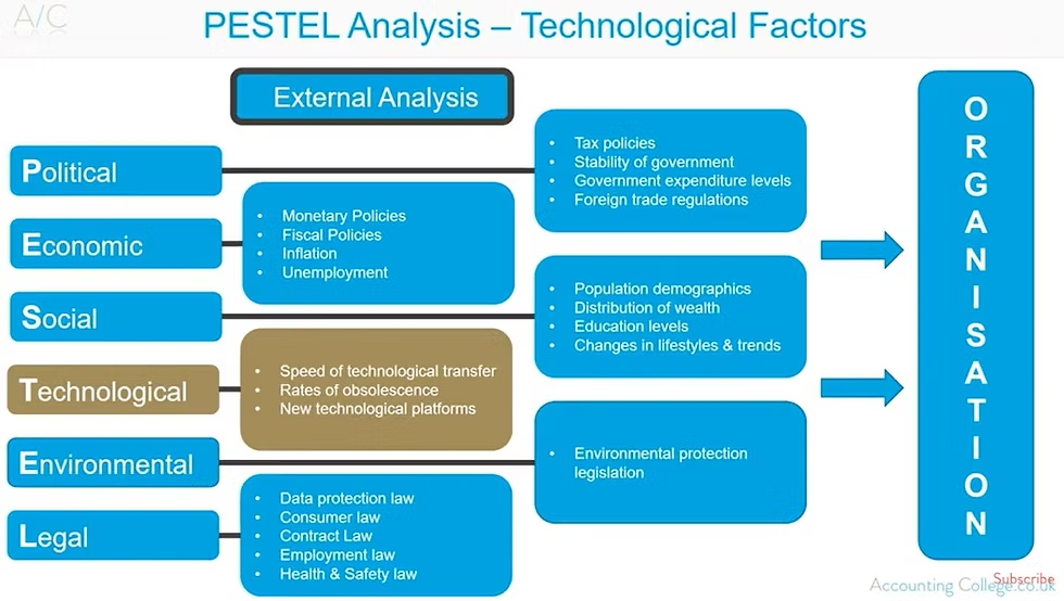 , PESTLE Analysis: Key External Factors That Affect Organisations