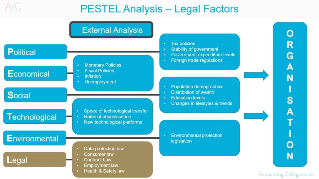 , PESTLE Analysis: Key External Factors That Affect Organisations