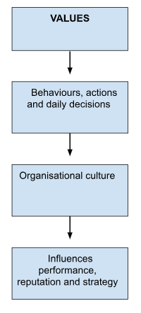 , How Mission, Vision, and Values Shape Strategic Direction