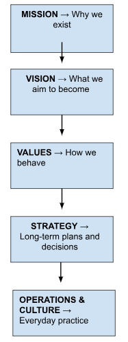 , How Mission, Vision, and Values Shape Strategic Direction