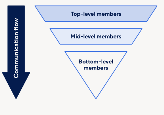 , Working Together: The Importance of Communication and Coordination