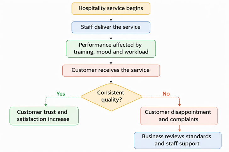 , Variability in Hospitality Service Delivery: Implications for Consistency, Customer Satisfaction and Managerial Control