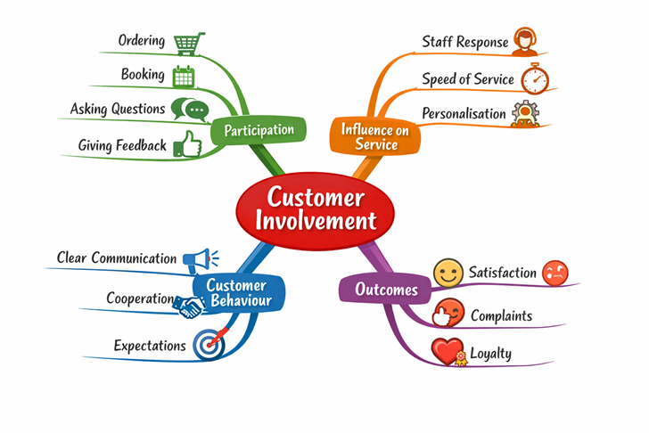 , Customer Involvement in Hospitality: Why Guests Help Shape the Service Experience