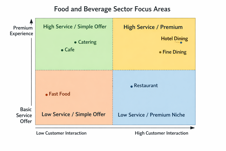 , Food and Beverage in Hospitality: A Sector at the Heart of Customer Experience