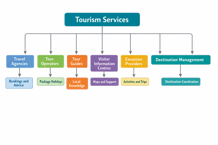 , Tourism Services in Hospitality: The Sector That Connects the Entire Customer Journey
