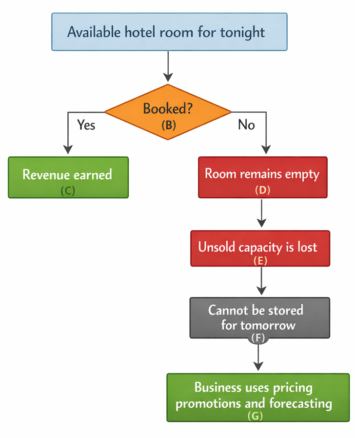 , Perishability in Hospitality: Why Time Really Is Money