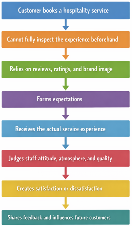 , Understanding Intangibility in the Hospitality Industry: Why Experience Matters More Than Products