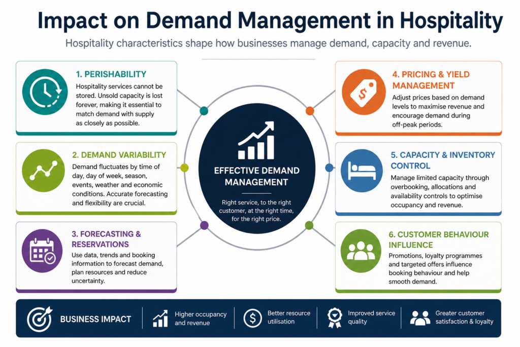 , Demand Management in Hospitality: How Industry Characteristics Shape Capacity and Revenue Strategies